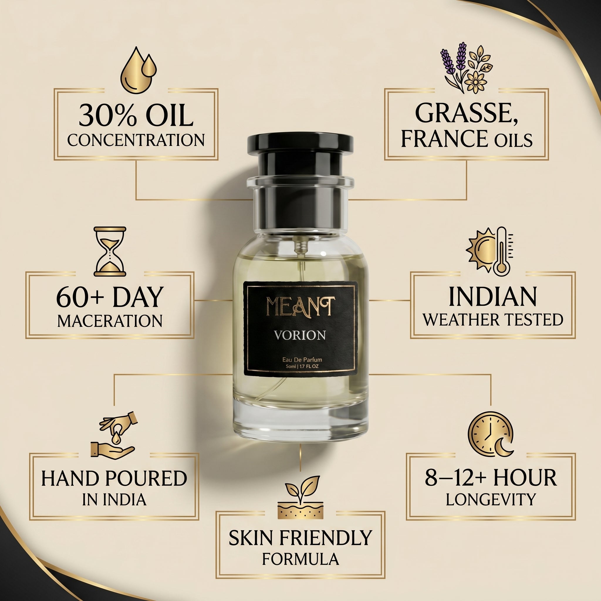 perfume infographic with premium editorial design highlighting perfume USP callouts around bottle: 30% oil concentration, Grasse France oils, 60+ day maceration, Indian weather tested, hand poured in India, skin friendly formula, 8–12+ hour longevity, beige, black gold luxury aesthetic.